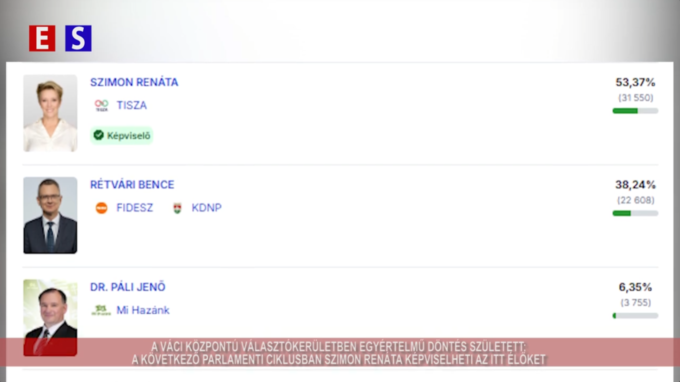 A váci központú választókerületben egyértelmű döntés született: a következő parlamenti ciklusban Szimon Renáta képviselheti az itt élőket